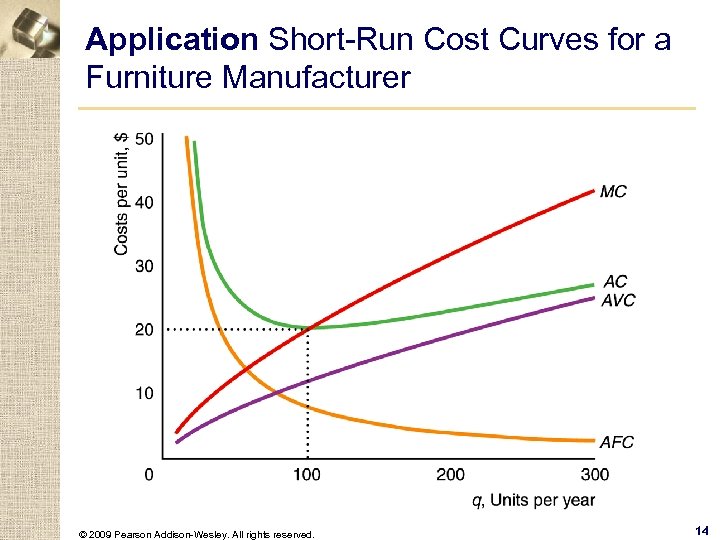 Application Short-Run Cost Curves for a Furniture Manufacturer © 2009 Pearson Addison-Wesley. All rights