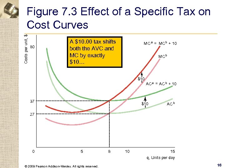 Costs per unit, $ Figure 7. 3 Effect of a Specific Tax on Cost