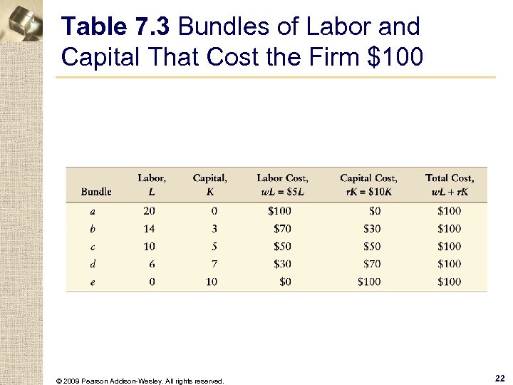 Table 7. 3 Bundles of Labor and Capital That Cost the Firm $100 ©