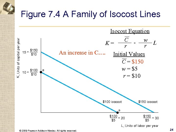 Figure 7. 4 A Family of Isocost Lines K, Units of capital per year