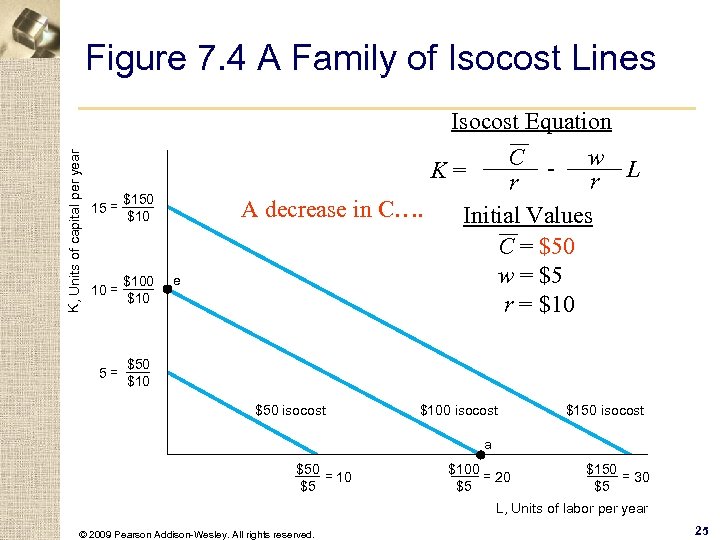 Figure 7. 4 A Family of Isocost Lines K, Units of capital per year