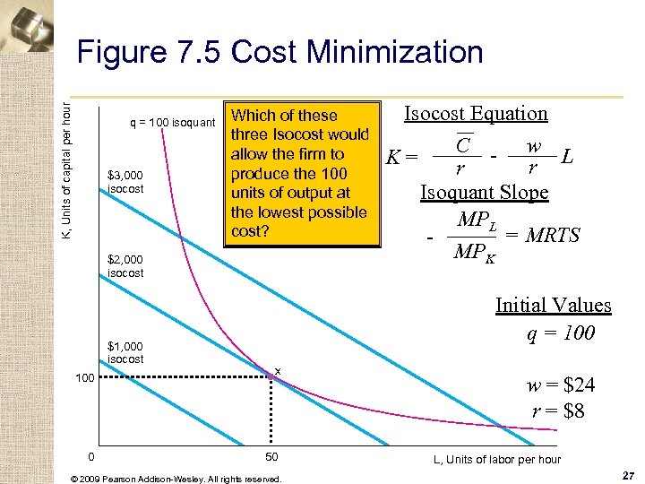 K, Units of capital per hour Figure 7. 5 Cost Minimization q = 100