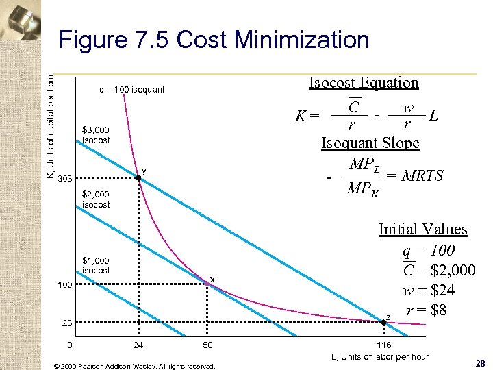 K, Units of capital per hour Figure 7. 5 Cost Minimization Isocost Equation q