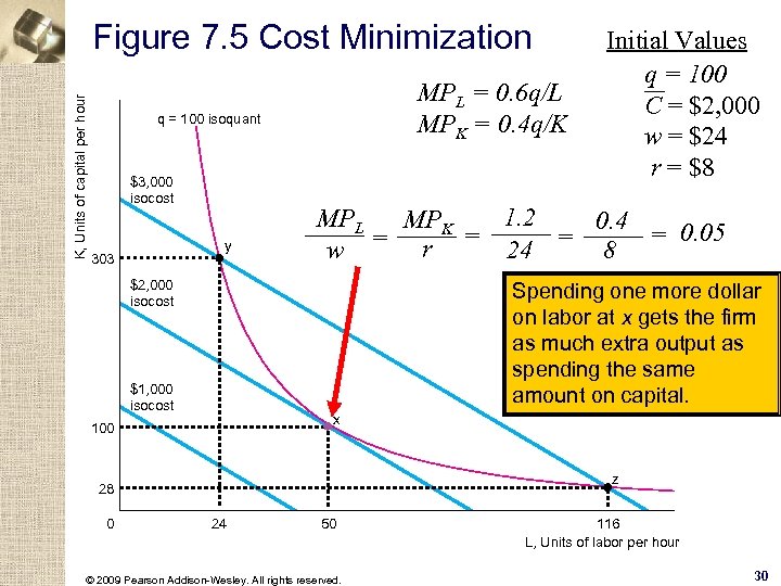 K, Units of capital per hour Figure 7. 5 Cost Minimization MPL = 0.