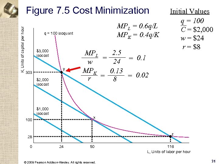 K, Units of capital per hour Figure 7. 5 Cost Minimization MPL = 0.