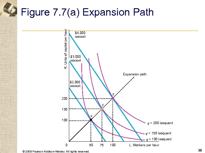 K, Units of capital per hour Figure 7. 7(a) Expansion Path $4, 000 isocost