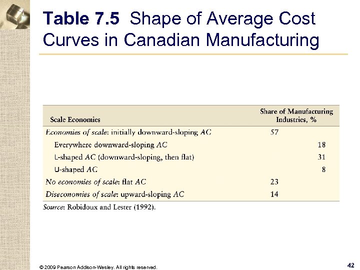 Table 7. 5 Shape of Average Cost Curves in Canadian Manufacturing © 2009 Pearson