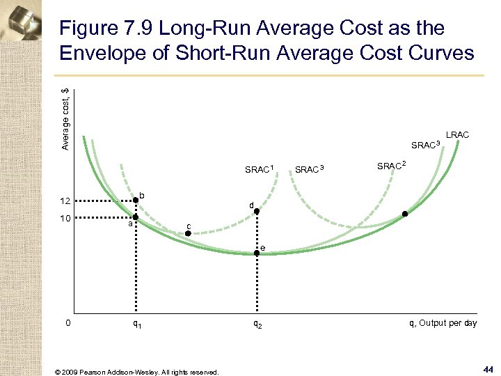 Average cost, $ Figure 7. 9 Long-Run Average Cost as the Envelope of Short-Run