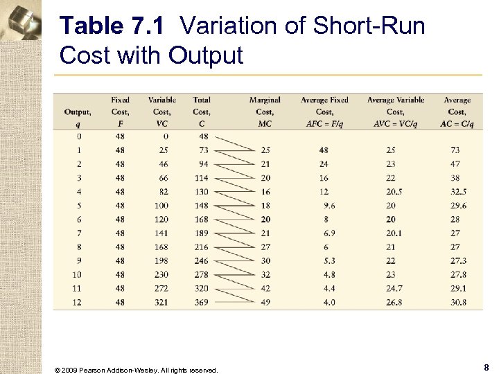Table 7. 1 Variation of Short-Run Cost with Output © 2009 Pearson Addison-Wesley. All