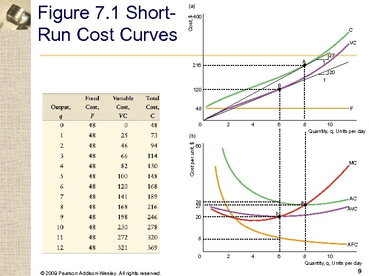 400 Cost, $ Figure 7. 1 Short. Run Cost Curves (a) C VC 27