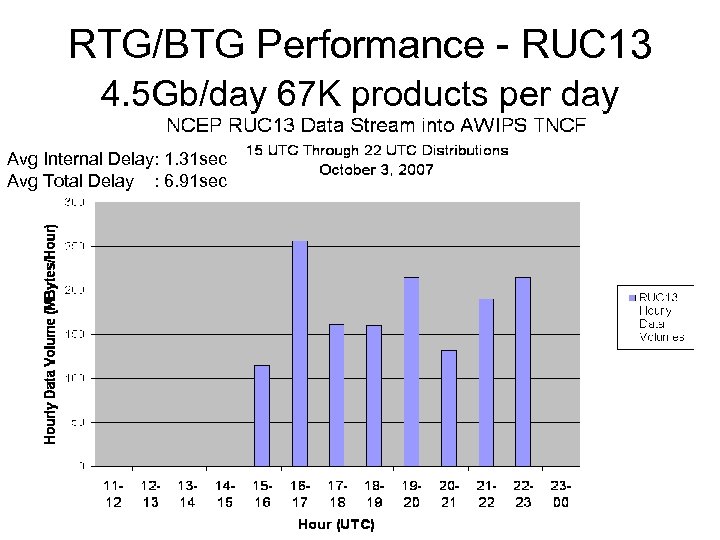 RTG/BTG Performance - RUC 13 4. 5 Gb/day 67 K products per day Avg