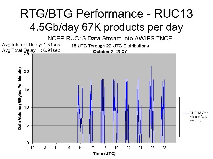 RTG/BTG Performance - RUC 13 4. 5 Gb/day 67 K products per day Avg