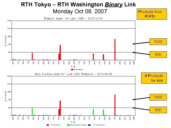RTH Tokyo – RTH Washington Binary Link Monday Oct 08, 2007 Products from RJTD