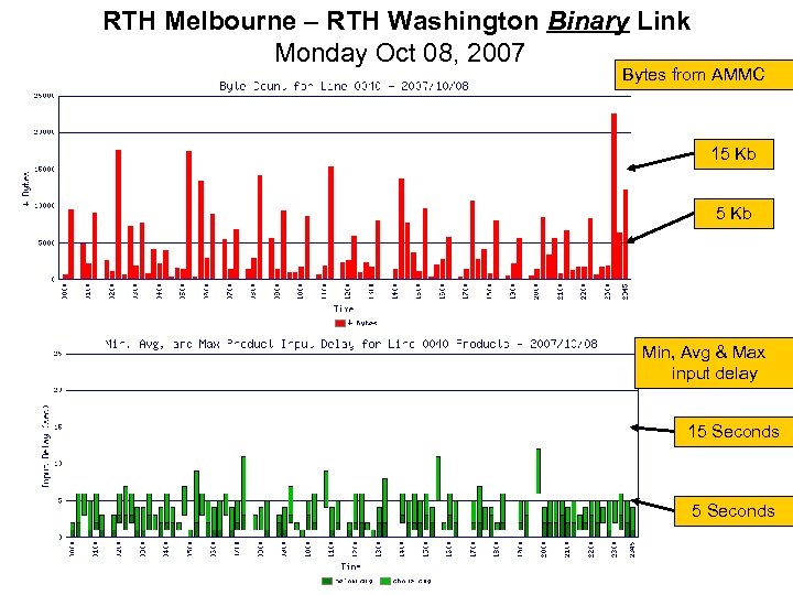 RTH Melbourne – RTH Washington Binary Link Monday Oct 08, 2007 Bytes from AMMC