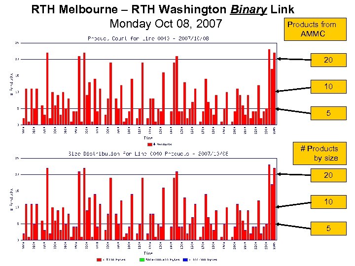 RTH Melbourne – RTH Washington Binary Link Products from Monday Oct 08, 2007 AMMC