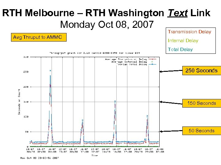 RTH Melbourne – RTH Washington Text Link Monday Oct 08, 2007 Transmission Delay Avg