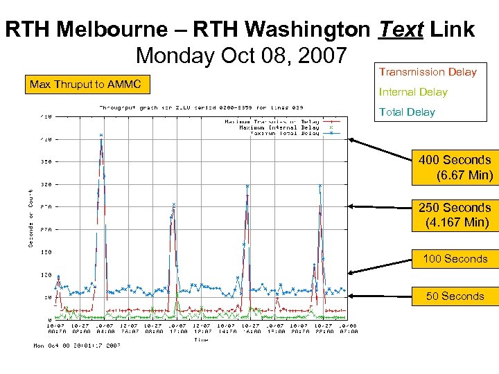 RTH Melbourne – RTH Washington Text Link Monday Oct 08, 2007 Transmission Delay Max