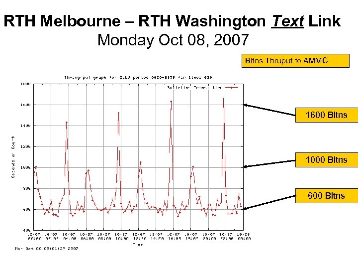 RTH Melbourne – RTH Washington Text Link Monday Oct 08, 2007 Bltns Thruput to
