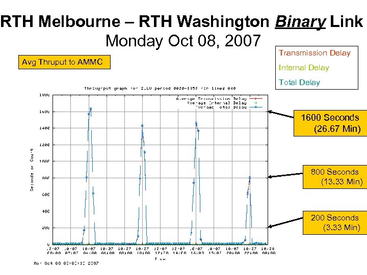 RTH Melbourne – RTH Washington Binary Link Monday Oct 08, 2007 Transmission Delay Avg