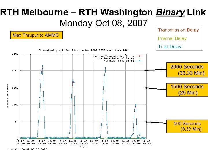 RTH Melbourne – RTH Washington Binary Link Monday Oct 08, 2007 Transmission Delay Max