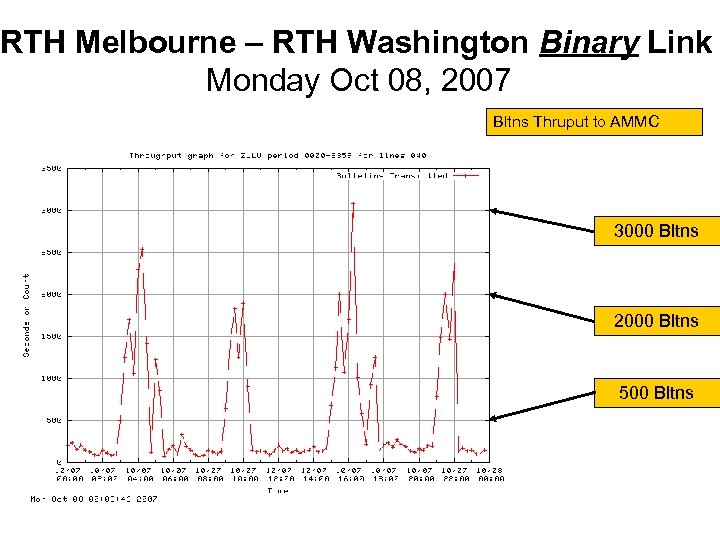 RTH Melbourne – RTH Washington Binary Link Monday Oct 08, 2007 Bltns Thruput to