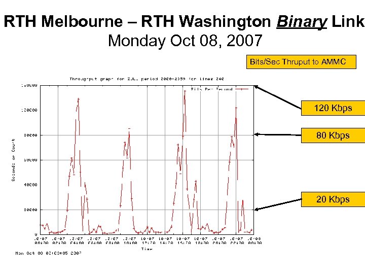 RTH Melbourne – RTH Washington Binary Link Monday Oct 08, 2007 Bits/Sec Thruput to