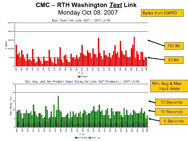 CMC – RTH Washington Text Link Monday Oct 08, 2007 Bytes from CWTO 150