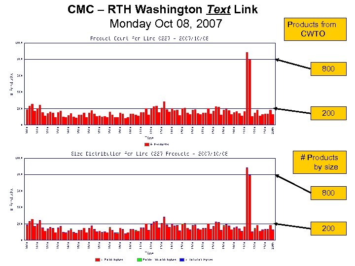 CMC – RTH Washington Text Link Monday Oct 08, 2007 Products from CWTO 800