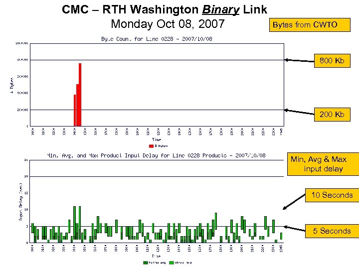 CMC – RTH Washington Binary Link Monday Oct 08, 2007 Bytes from CWTO 800