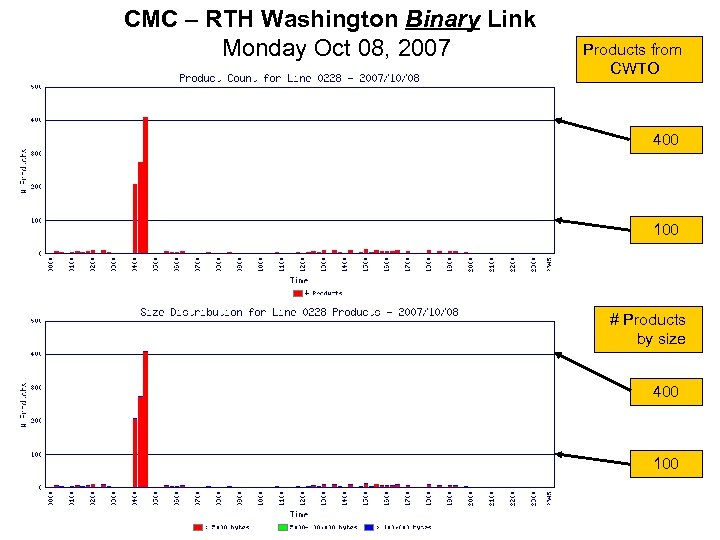 CMC – RTH Washington Binary Link Monday Oct 08, 2007 Products from CWTO 400