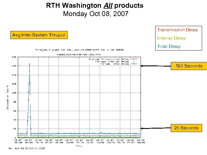 RTH Washington All products Monday Oct 08, 2007 Transmission Delay Avg Inter-System Thruput Internal