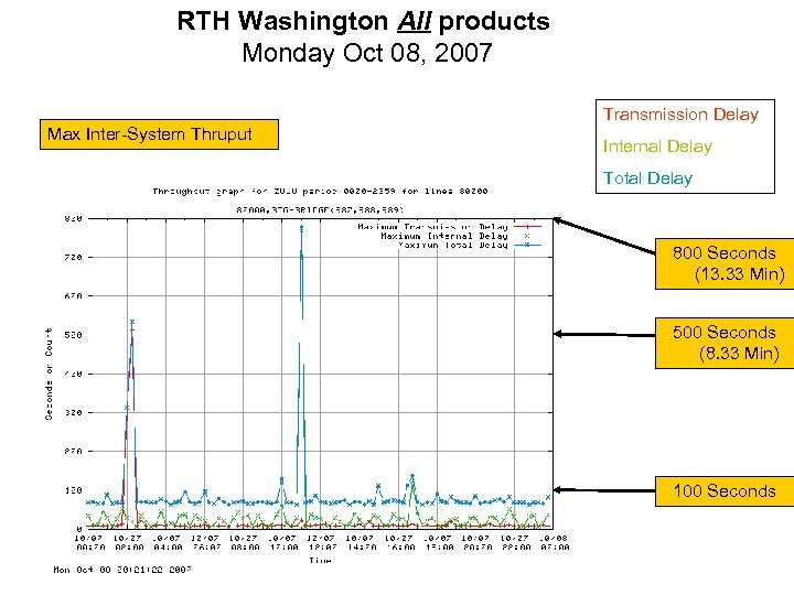 RTH Washington All products Monday Oct 08, 2007 Transmission Delay Max Inter-System Thruput Internal