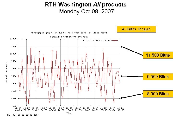 RTH Washington All products Monday Oct 08, 2007 All Bltns Thruput 11, 500 Bltns
