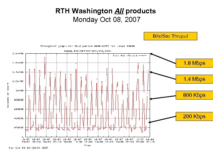RTH Washington All products Monday Oct 08, 2007 Bits/Sec Thruput 1. 8 Mbps 1.