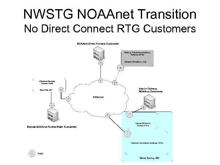NWSTG NOAAnet Transition No Direct Connect RTG Customers 
