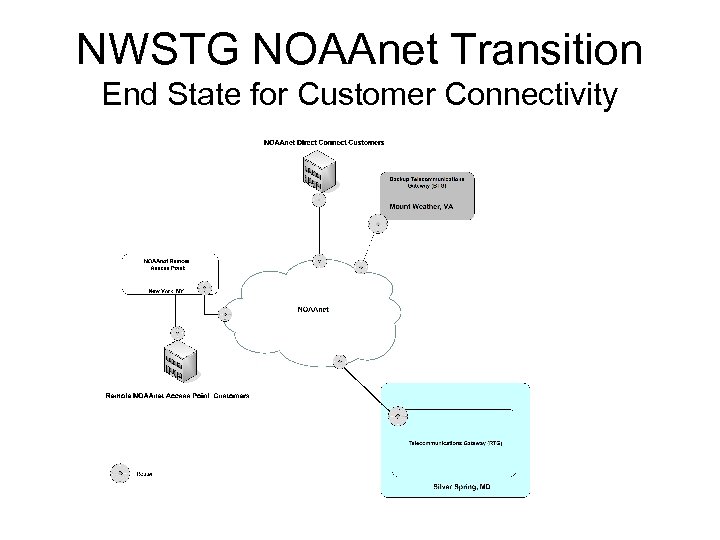NWSTG NOAAnet Transition End State for Customer Connectivity 