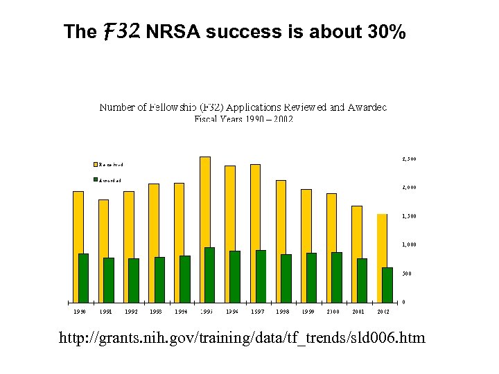 The F 32 NRSA success is about 30% http: //grants. nih. gov/training/data/tf_trends/sld 006. htm