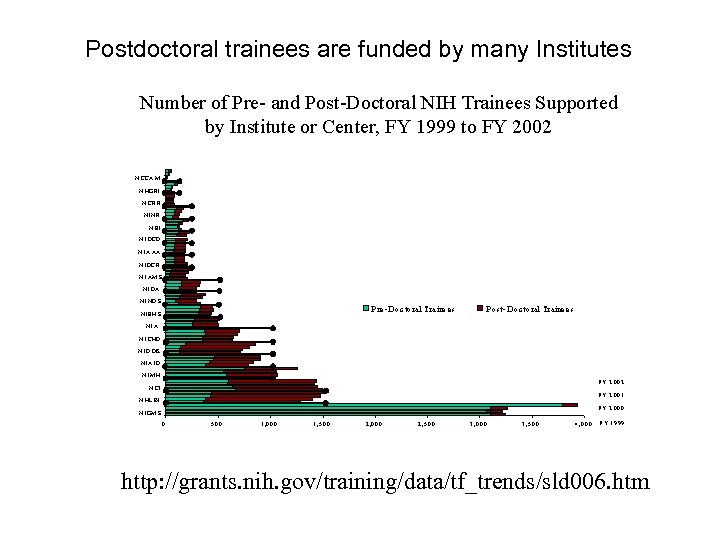 Postdoctoral trainees are funded by many Institutes http: //grants. nih. gov/training/data/tf_trends/sld 006. htm 