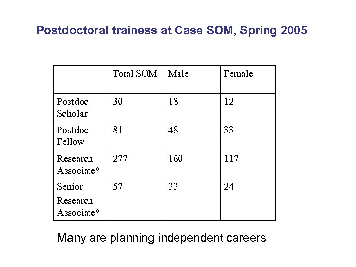 Postdoctoral trainess at Case SOM, Spring 2005 Total SOM Male Female Postdoc Scholar 30