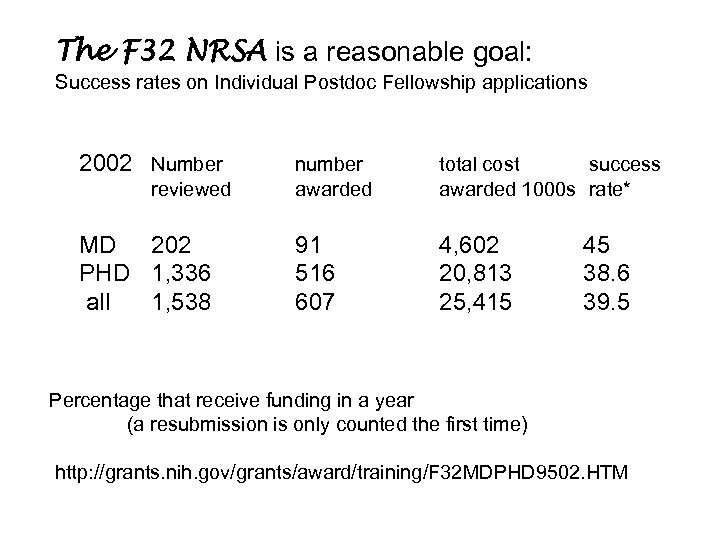 The F 32 NRSA is a reasonable goal: Success rates on Individual Postdoc Fellowship