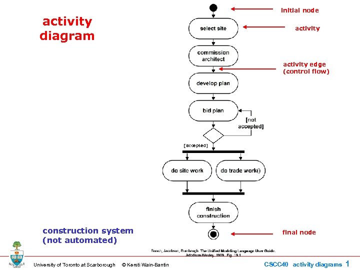 initial node activity diagram activity edge (control flow) [accepted] construction system (not automated) University