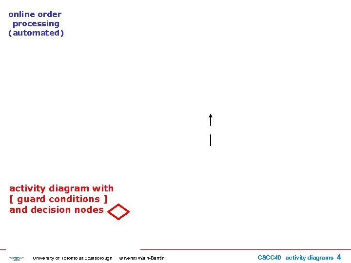 online order processing (automated) activity diagram with [ guard conditions ] and decision nodes