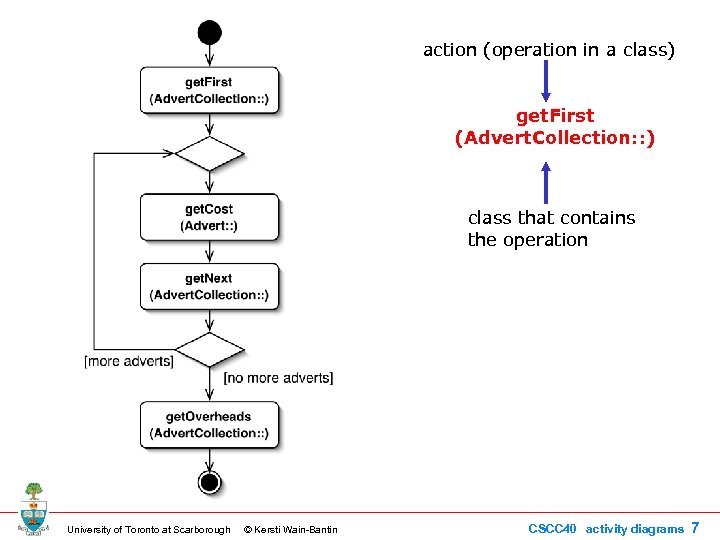 action (operation in a class) get. First (Advert. Collection: : ) class that contains