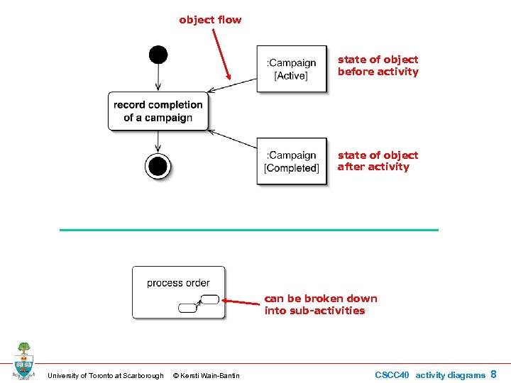 object flow state of object before activity state of object after activity can be