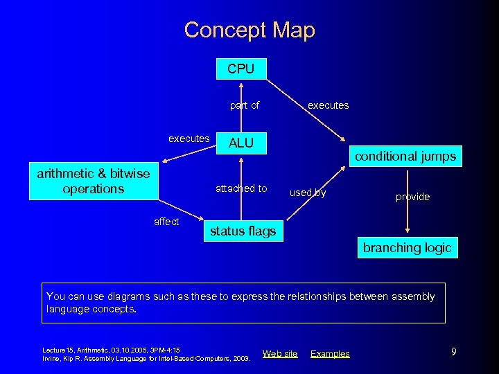 Concept Map CPU part of executes arithmetic & bitwise operations executes ALU conditional jumps