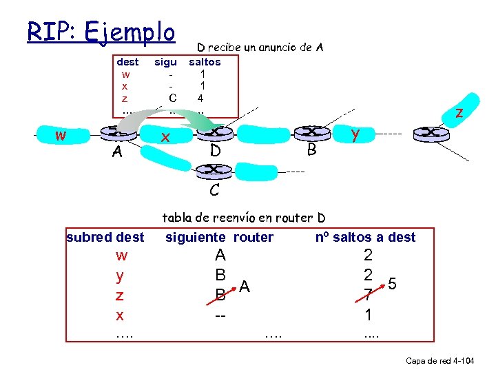 RIP: Ejemplo dest w x z …. w A D recibe un anuncio de