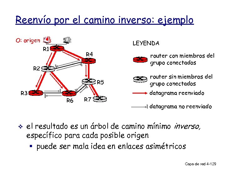 Reenvío por el camino inverso: ejemplo O: origen LEYENDA R 1 R 4 router