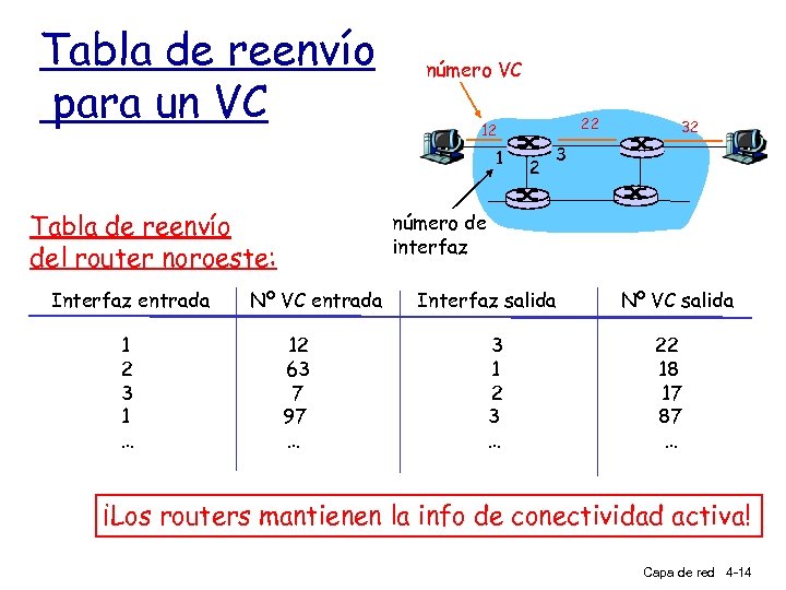 Tabla de reenvío para un VC número VC 1 Tabla de reenvío del router