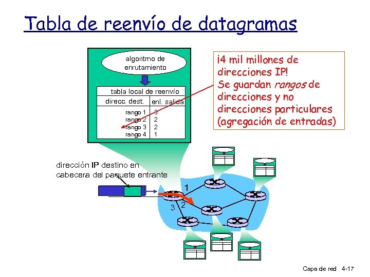 Tabla de reenvío de datagramas ¡ 4 millones de direcciones IP! Se guardan rangos