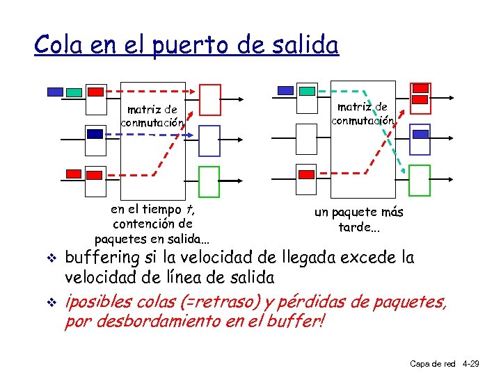 Cola en el puerto de salida matriz de conmutación en el tiempo t, contención